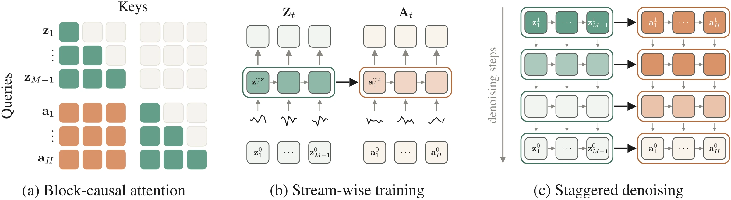 Block-causal attention, independent training noise levels, and staggered denoising