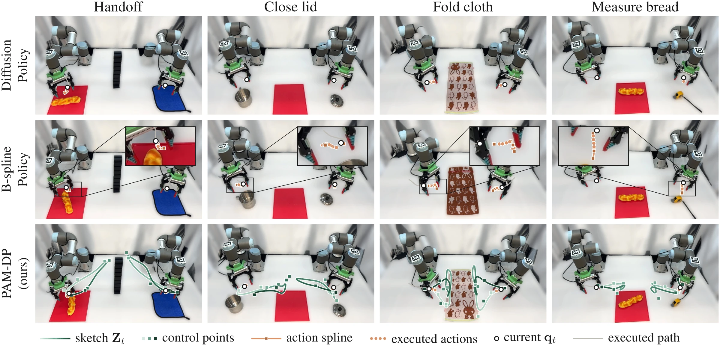 Predictions of Diffusion Policy, B-spline Policy, and PAM-DP projected into the external camera view on the four tasks
