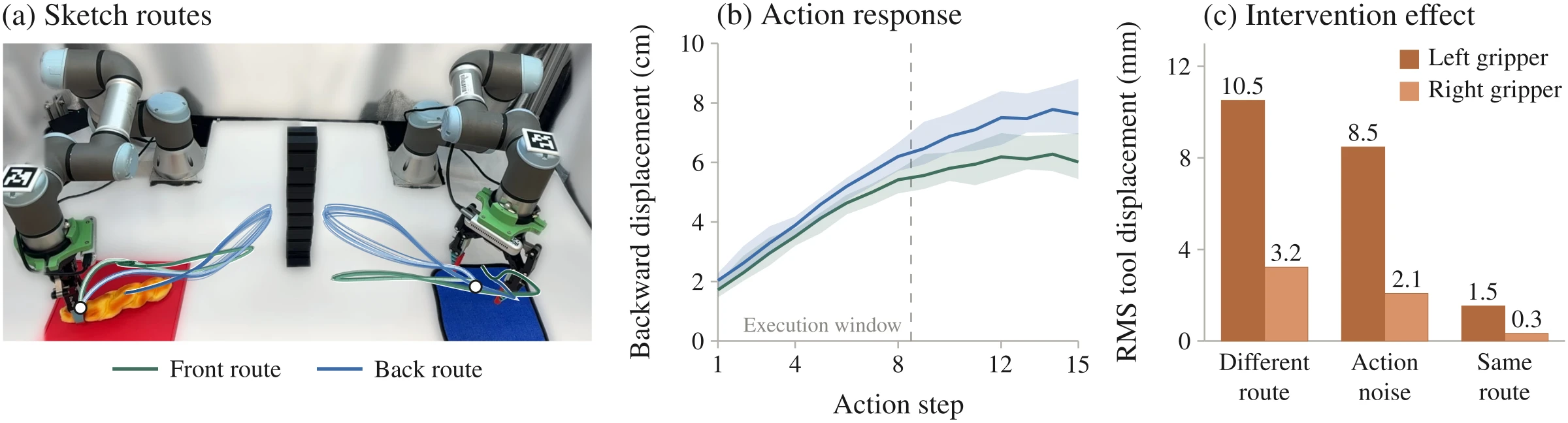 Offline sketch intervention: alternative routes, predicted left-gripper motion, and action sensitivity