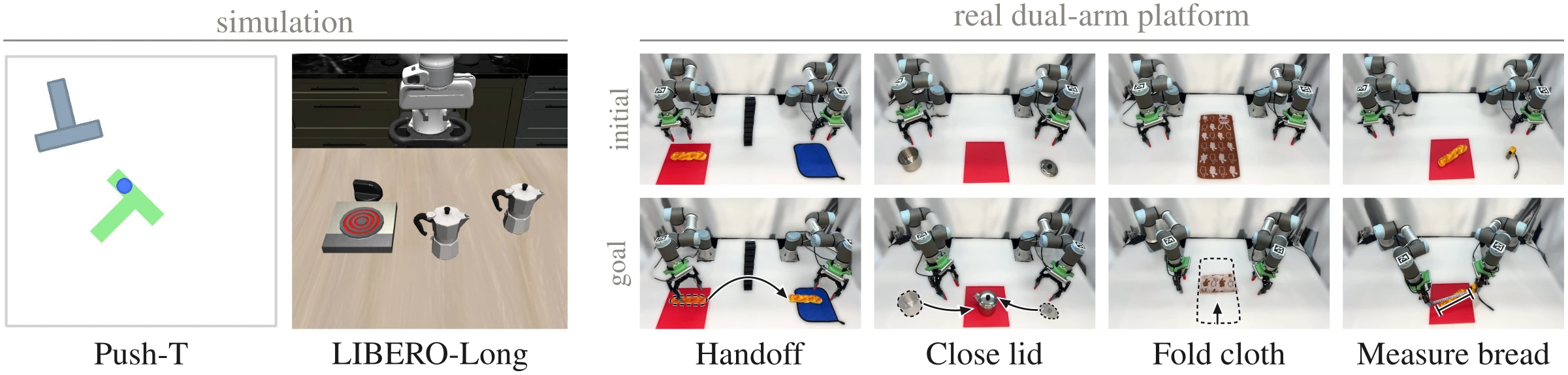 Push-T, LIBERO-Long, and the four real-world tasks at their initial and goal states